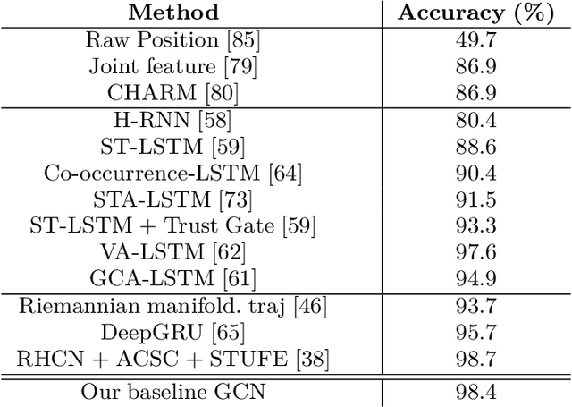 Figure 2 for Learning Coarse-to-Fine Pruning of Graph Convolutional Networks for Skeleton-based Recognition