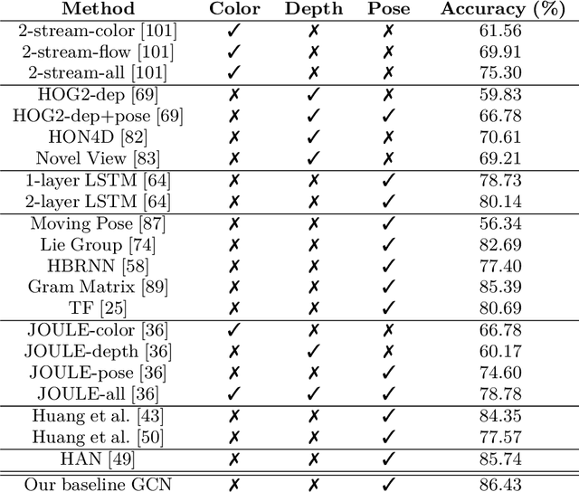 Figure 4 for Learning Coarse-to-Fine Pruning of Graph Convolutional Networks for Skeleton-based Recognition