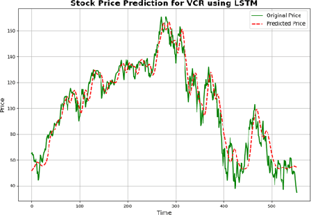 Figure 3 for Advanced LSTM Neural Networks for Predicting Directional Changes in Sector-Specific ETFs Using Machine Learning Techniques