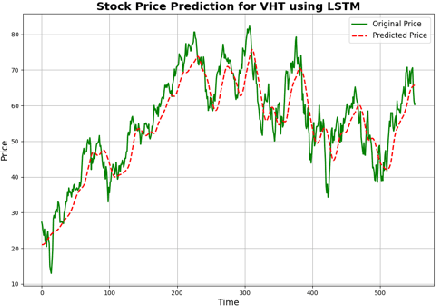 Figure 4 for Advanced LSTM Neural Networks for Predicting Directional Changes in Sector-Specific ETFs Using Machine Learning Techniques