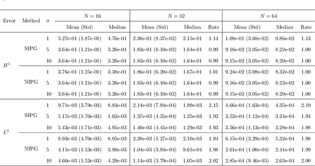 Figure 2 for Learning Discontinuous Galerkin Solutions to Elliptic Problems via Small Linear Convolutional Neural Networks