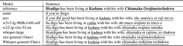 Figure 1 for AfriNames: Most ASR models "butcher" African Names