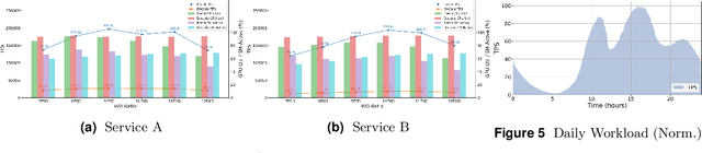Figure 4 for Taming the Chaos: Coordinated Autoscaling for Heterogeneous and Disaggregated LLM Inference