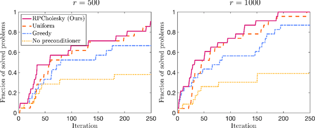 Figure 1 for Robust, randomized preconditioning for kernel ridge regression