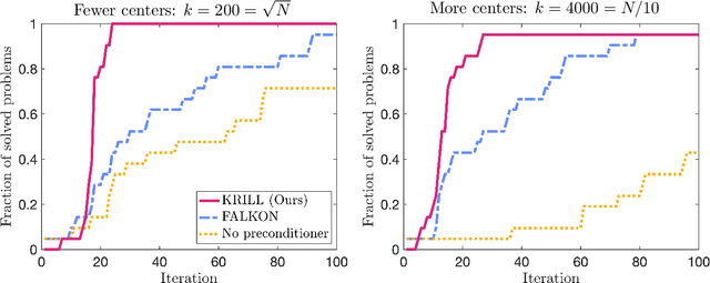 Figure 4 for Robust, randomized preconditioning for kernel ridge regression