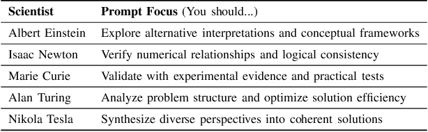 Figure 4 for PanelTR: Zero-Shot Table Reasoning Framework Through Multi-Agent Scientific Discussion