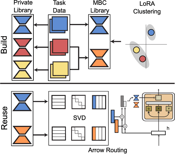 Figure 1 for Towards Modular LLMs by Building and Reusing a Library of LoRAs