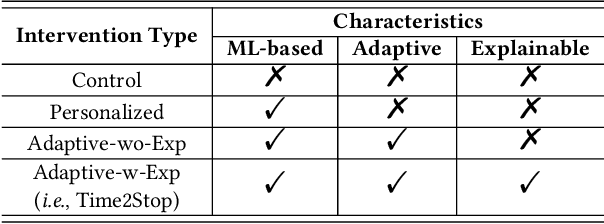 Figure 2 for Time2Stop: Adaptive and Explainable Human-AI Loop for Smartphone Overuse Intervention