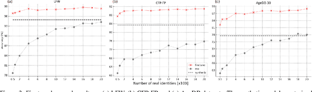 Figure 4 for Face Recognition Using Synthetic Face Data
