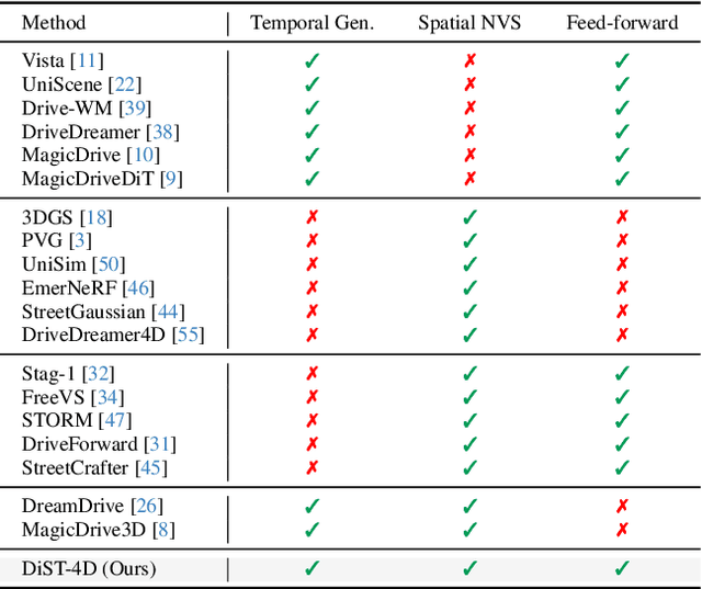 Figure 1 for DiST-4D: Disentangled Spatiotemporal Diffusion with Metric Depth for 4D Driving Scene Generation