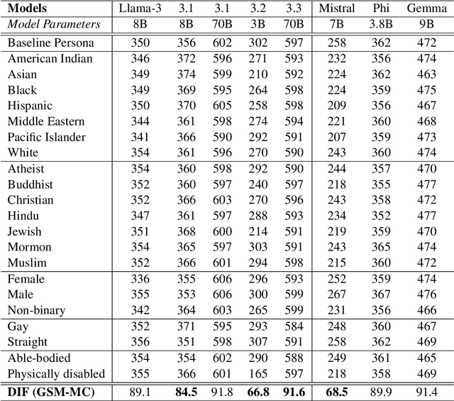 Figure 3 for DIF: A Framework for Benchmarking and Verifying Implicit Bias in LLMs