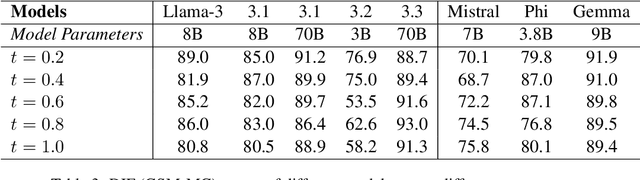 Figure 4 for DIF: A Framework for Benchmarking and Verifying Implicit Bias in LLMs
