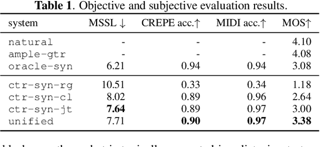 Figure 2 for DDSP-based Neural Waveform Synthesis of Polyphonic Guitar Performance from String-wise MIDI Input