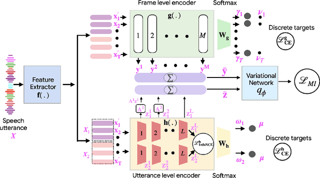 Figure 1 for Towards the Next Frontier in Speech Representation Learning Using Disentanglement