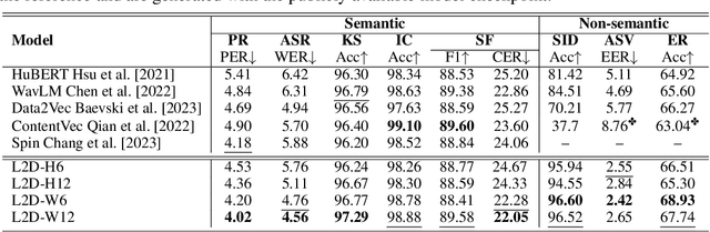 Figure 2 for Towards the Next Frontier in Speech Representation Learning Using Disentanglement