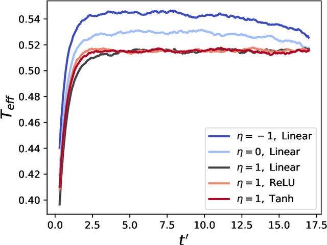 Figure 4 for Introduction to dynamical mean-field theory of generic random neural networks