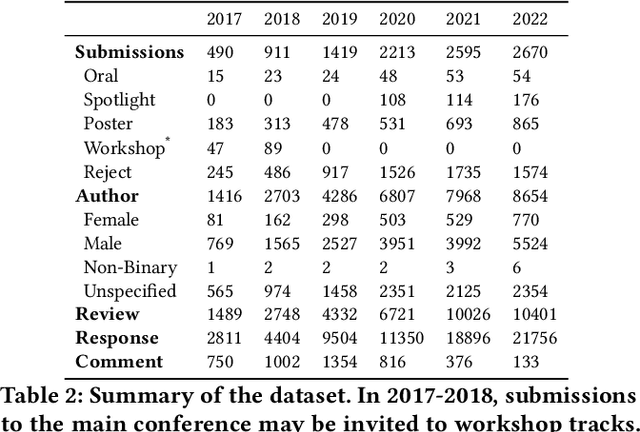 Figure 4 for Investigating Fairness Disparities in Peer Review: A Language Model Enhanced Approach
