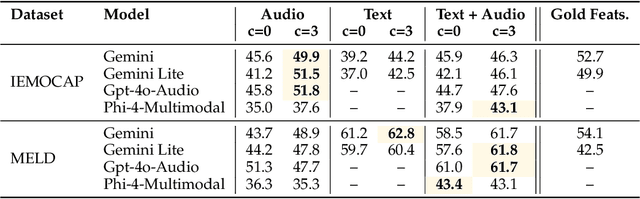 Figure 2 for OmniVox: Zero-Shot Emotion Recognition with Omni-LLMs