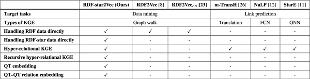 Figure 2 for RDF-star2Vec: RDF-star Graph Embeddings for Data Mining