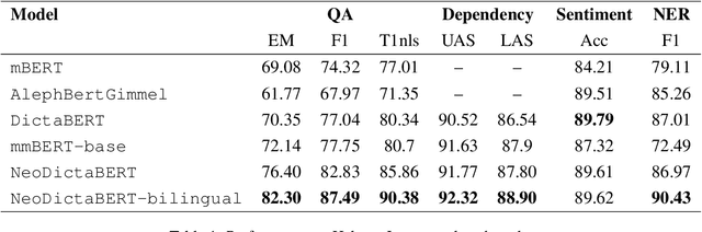 Figure 1 for NeoDictaBERT: Pushing the Frontier of BERT models for Hebrew