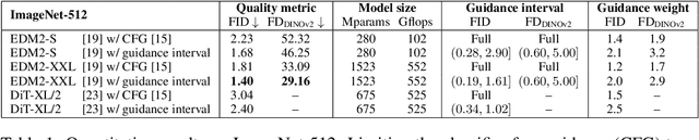 Figure 2 for Applying Guidance in a Limited Interval Improves Sample and Distribution Quality in Diffusion Models