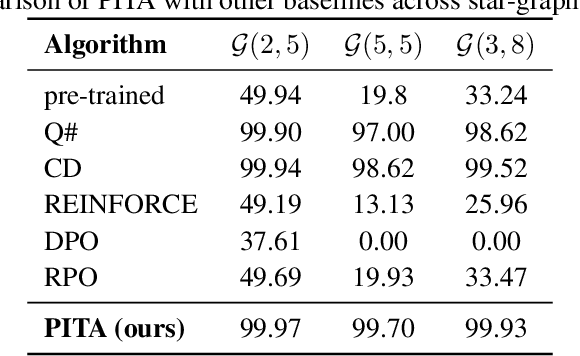 Figure 4 for PITA: Preference-Guided Inference-Time Alignment for LLM Post-Training