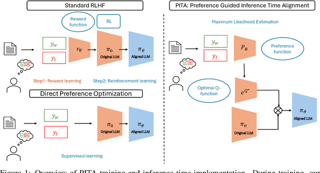 Figure 1 for PITA: Preference-Guided Inference-Time Alignment for LLM Post-Training