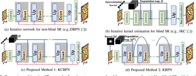 Figure 4 for Kernelized Back-Projection Networks for Blind Super Resolution