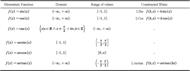 Figure 4 for LArctan-SKAN: Simple and Efficient Single-Parameterized Kolmogorov-Arnold Networks using Learnable Trigonometric Function