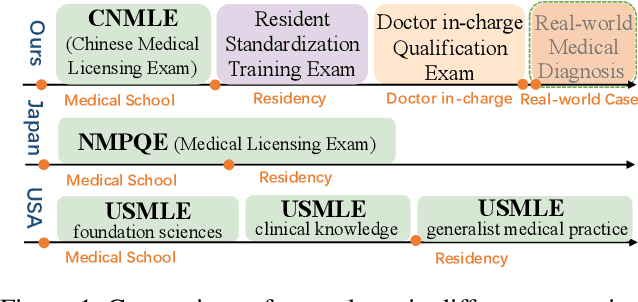 Figure 1 for MedBench: A Large-Scale Chinese Benchmark for Evaluating Medical Large Language Models