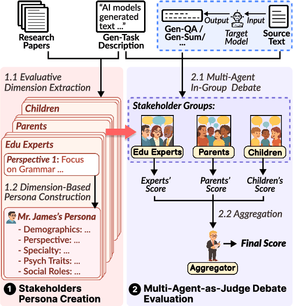 Figure 1 for Multi-Agent-as-Judge: Aligning LLM-Agent-Based Automated Evaluation with Multi-Dimensional Human Evaluation
