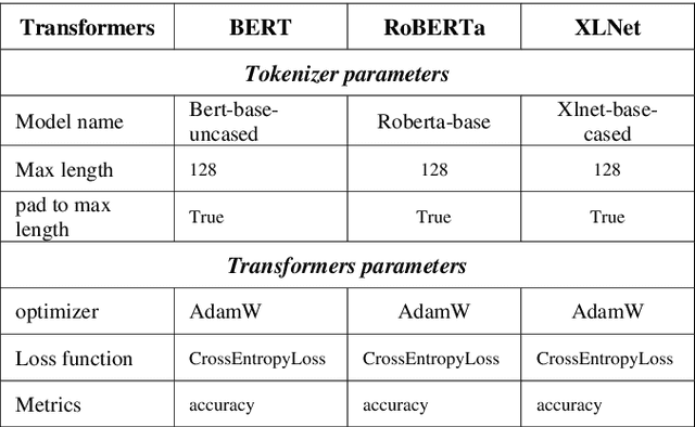 Figure 2 for Text classification in shipping industry using unsupervised models and Transformer based supervised models