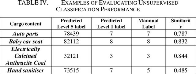 Figure 4 for Text classification in shipping industry using unsupervised models and Transformer based supervised models