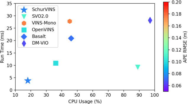 Figure 1 for SchurVINS: Schur Complement-Based Lightweight Visual Inertial Navigation System