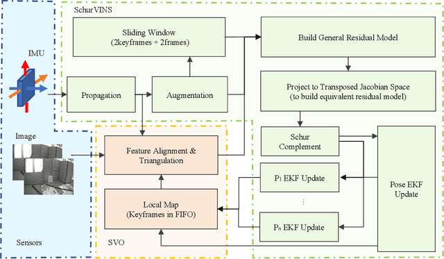 Figure 3 for SchurVINS: Schur Complement-Based Lightweight Visual Inertial Navigation System