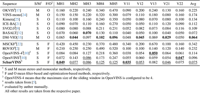 Figure 2 for SchurVINS: Schur Complement-Based Lightweight Visual Inertial Navigation System