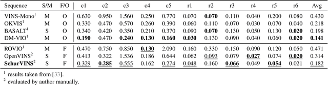 Figure 4 for SchurVINS: Schur Complement-Based Lightweight Visual Inertial Navigation System