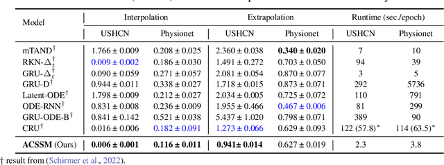 Figure 3 for Amortized Control of Continuous State Space Feynman-Kac Model for Irregular Time Series