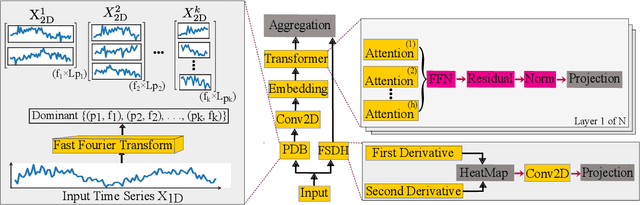 Figure 1 for Times2D: Multi-Period Decomposition and Derivative Mapping for General Time Series Forecasting