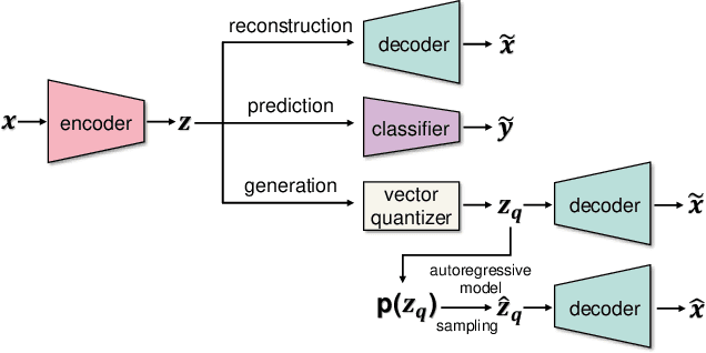 Figure 3 for Rediscovery of CNN's Versatility for Text-based Encoding of Raw Electronic Health Records
