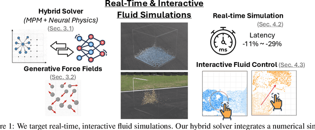 Figure 1 for Hybrid Neural-MPM for Interactive Fluid Simulations in Real-Time