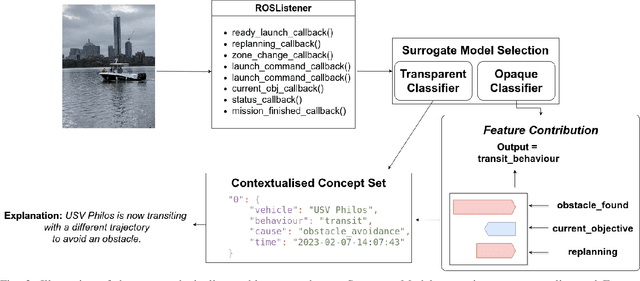 Figure 3 for A Surrogate Model Framework for Explainable Autonomous Behaviour