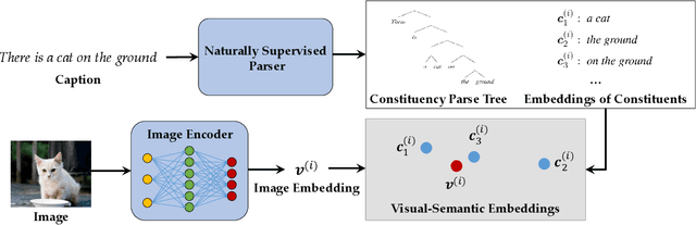 Figure 2 for Learning Language Structures through Grounding