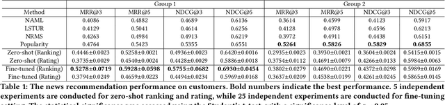 Figure 2 for Exploring Fine-tuning ChatGPT for News Recommendation