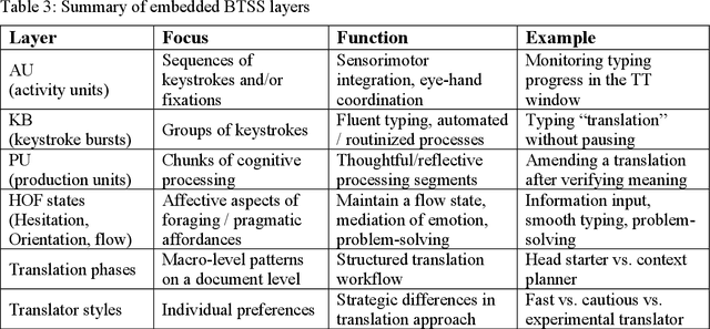 Figure 4 for Toward a Behavioural Translation Style Space: Simulating the Temporal Dynamics of Affect, Behaviour, and Cognition in Human Translation Production