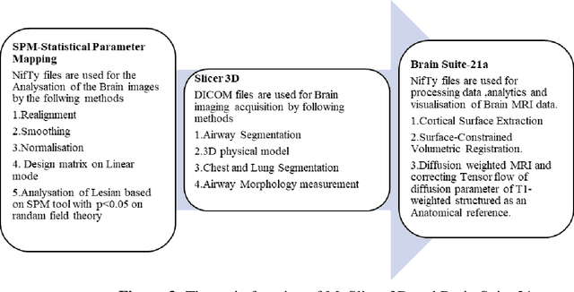 Figure 4 for Evaluating the anticipated outcomes of MRI seizure image from open-source tool- Prototype approach
