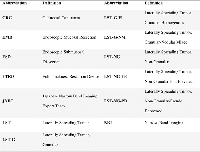 Figure 3 for ERCPMP: An Endoscopic Image and Video Dataset for Colorectal Polyps Morphology and Pathology