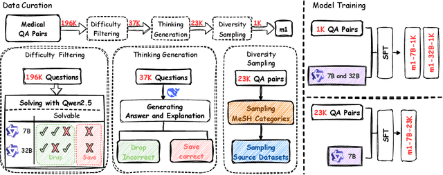 Figure 2 for m1: Unleash the Potential of Test-Time Scaling for Medical Reasoning with Large Language Models