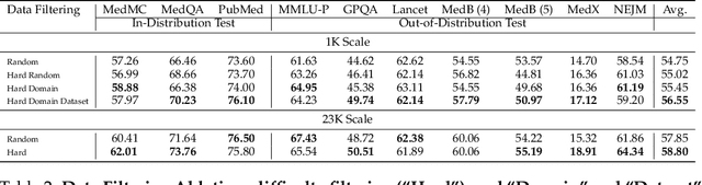 Figure 3 for m1: Unleash the Potential of Test-Time Scaling for Medical Reasoning with Large Language Models