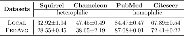Figure 2 for FedHERO: A Federated Learning Approach for Node Classification Task on Heterophilic Graphs